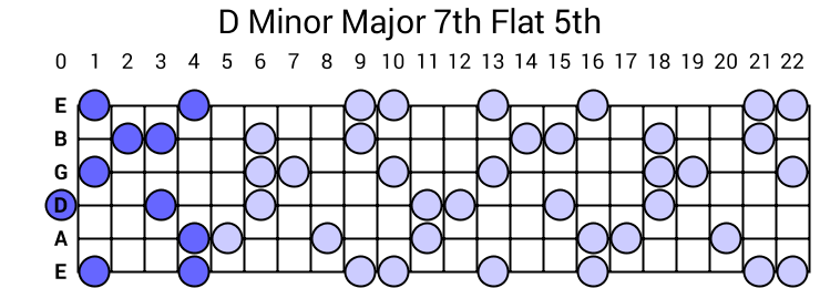 D Minor Major 7th Flat 5th Arpeggio