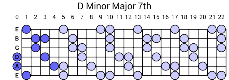 D Minor Major 7th Arpeggio