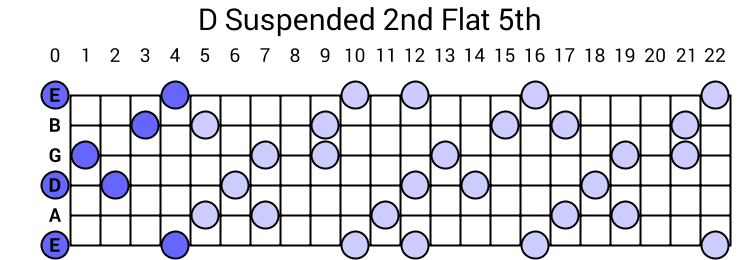 D Suspended 2nd Flat 5th Arpeggio