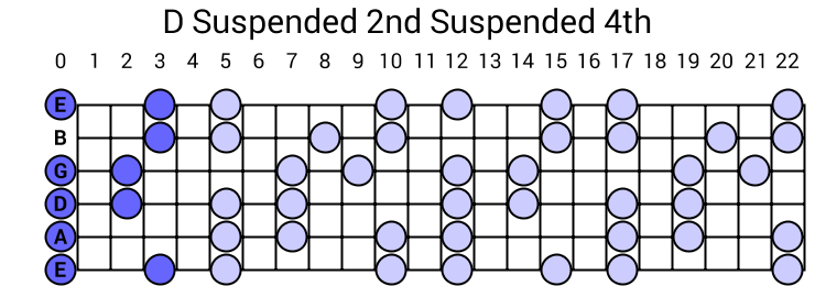 D Suspended 2nd Suspended 4th Arpeggio