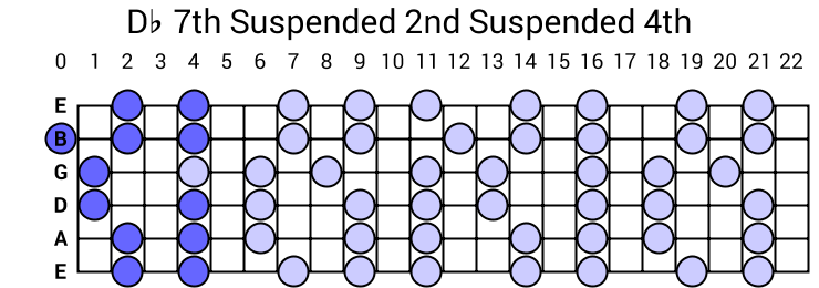 Db 7th Suspended 2nd Suspended 4th Arpeggio