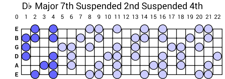Db Major 7th Suspended 2nd Suspended 4th Arpeggio