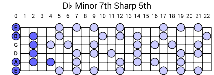 Db Minor 7th Sharp 5th Arpeggio