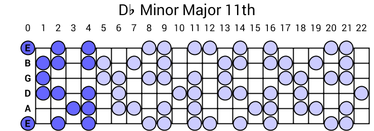 Db Minor Major 11th Arpeggio