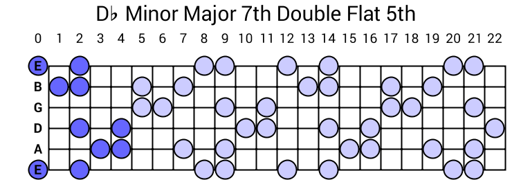 Db Minor Major 7th Double Flat 5th Arpeggio