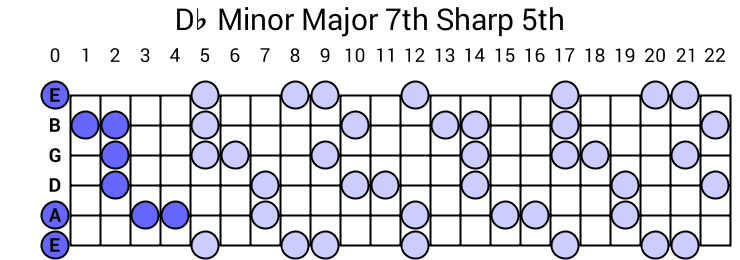 Db Minor Major 7th Sharp 5th Arpeggio
