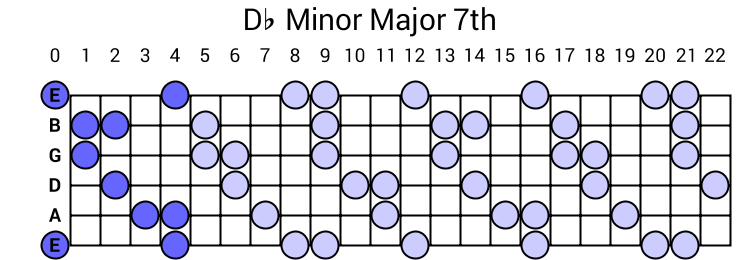 Db Minor Major 7th Arpeggio