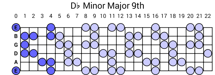 Db Minor Major 9th Arpeggio