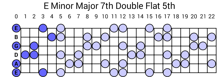 E Minor Major 7th Double Flat 5th Arpeggio