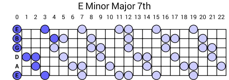 E Minor Major 7th Arpeggio