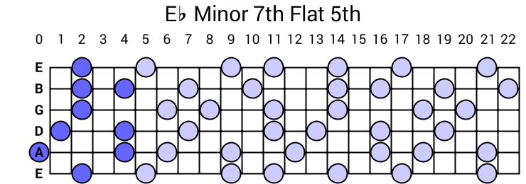 Eb Minor 7th Flat 5th Arpeggio
