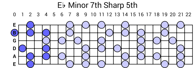 Eb Minor 7th Sharp 5th Arpeggio