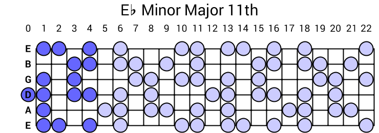 Eb Minor Major 11th Arpeggio