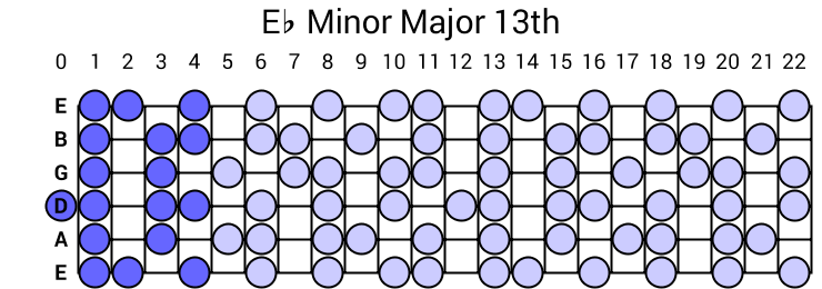 Eb Minor Major 13th Arpeggio