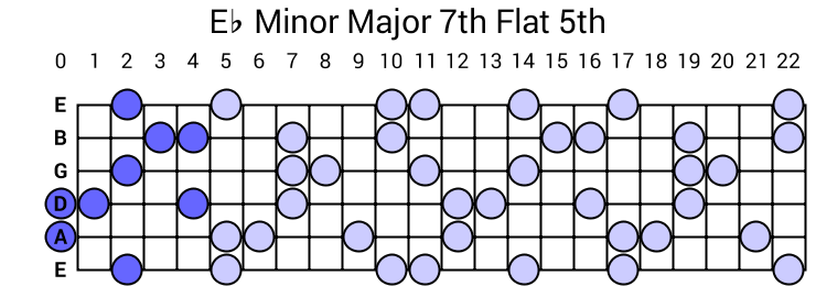 Eb Minor Major 7th Flat 5th Arpeggio