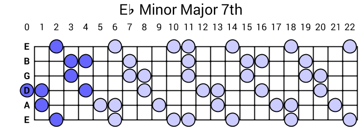 Eb Minor Major 7th Arpeggio