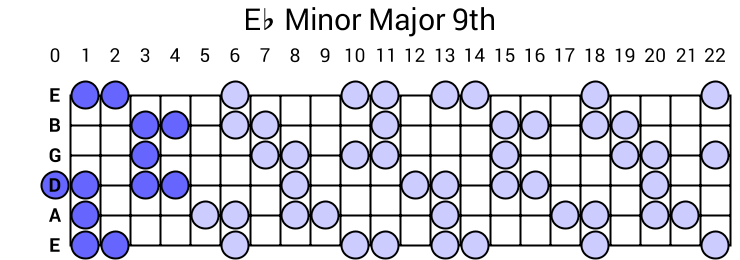 Eb Minor Major 9th Arpeggio