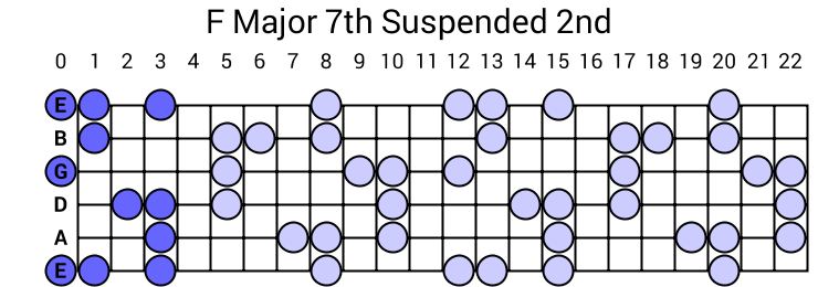 F Major 7th Suspended 2nd Arpeggio