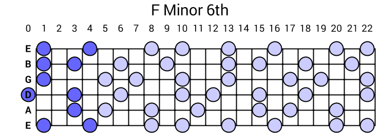 F Minor 6th Arpeggio