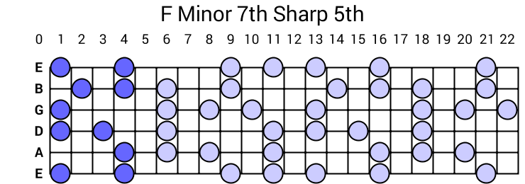 F Minor 7th Sharp 5th Arpeggio
