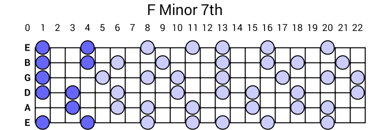 F Minor 7th Arpeggio