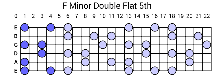 F Minor Double Flat 5th Arpeggio
