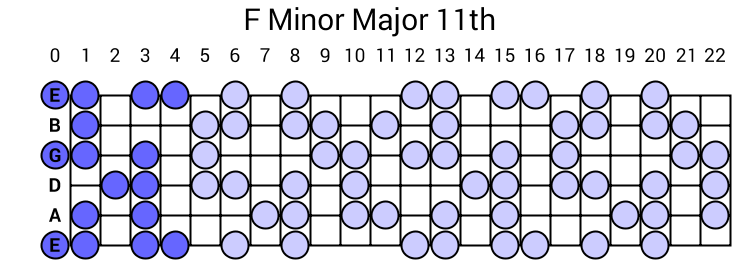 F Minor Major 11th Arpeggio
