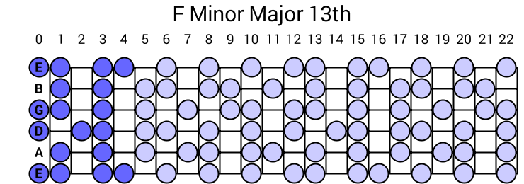 F Minor Major 13th Arpeggio