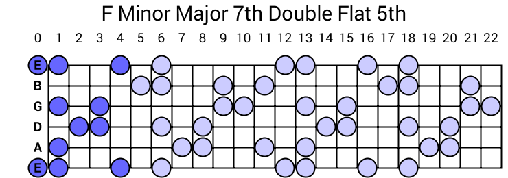 F Minor Major 7th Double Flat 5th Arpeggio