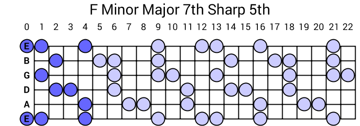 F Minor Major 7th Sharp 5th Arpeggio