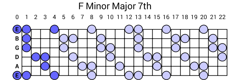 F Minor Major 7th Arpeggio
