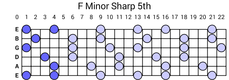F Minor Sharp 5th Arpeggio