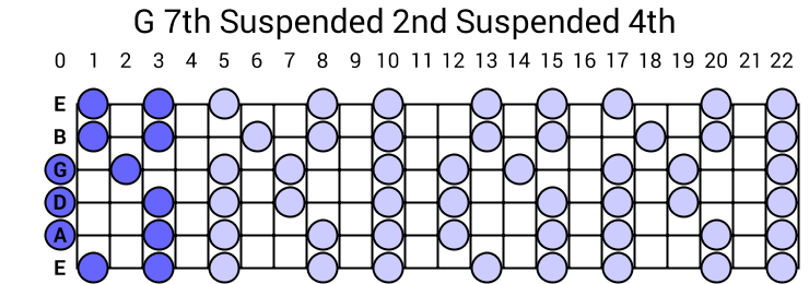 G 7th Suspended 2nd Suspended 4th Arpeggio
