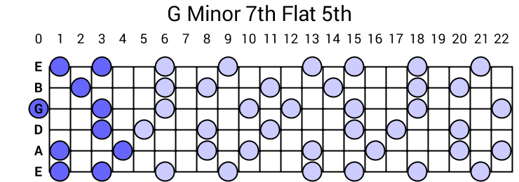 G Minor 7th Flat 5th Arpeggio
