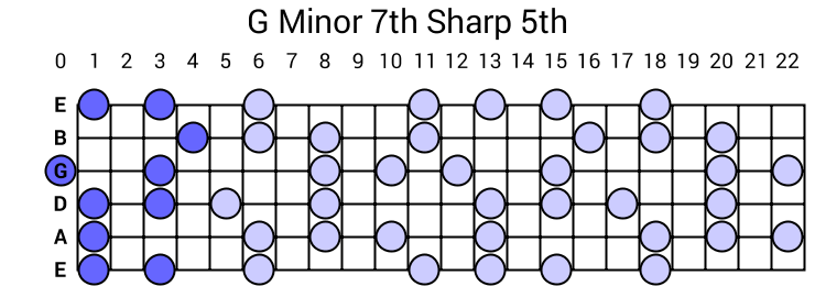 G Minor 7th Sharp 5th Arpeggio