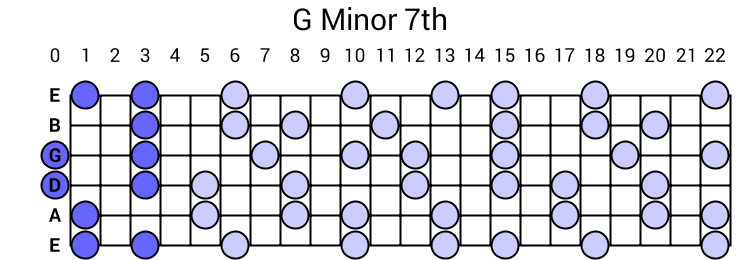 G Minor 7th Arpeggio