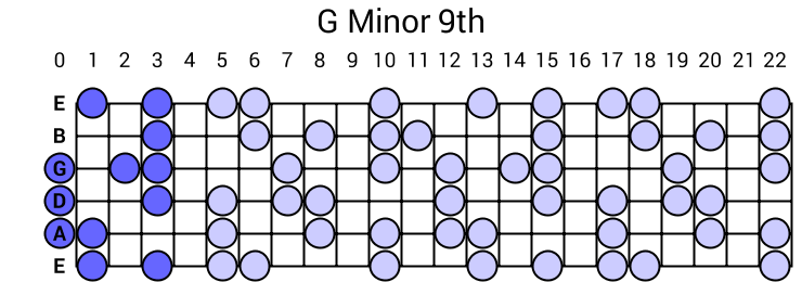 G Minor 9th Arpeggio
