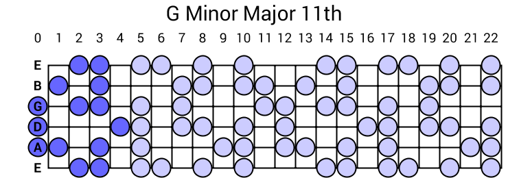 G Minor Major 11th Arpeggio
