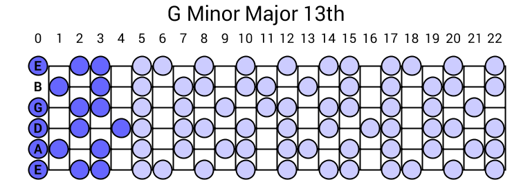 G Minor Major 13th Arpeggio