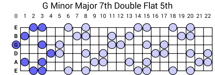 G Minor Major 7th Double Flat 5th Arpeggio