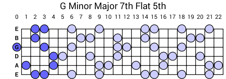 G Minor Major 7th Flat 5th Arpeggio