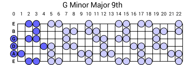 G Minor Major 9th Arpeggio