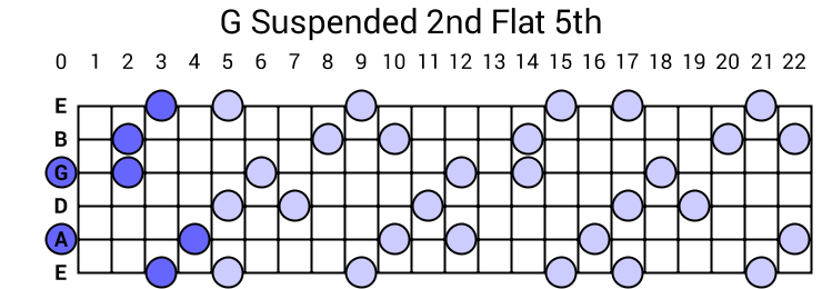 G Suspended 2nd Flat 5th Arpeggio