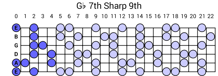 Gb 7th Sharp 9th Arpeggio
