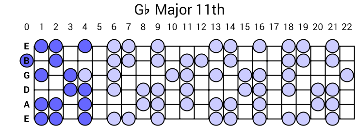 Gb Major 11th Arpeggio