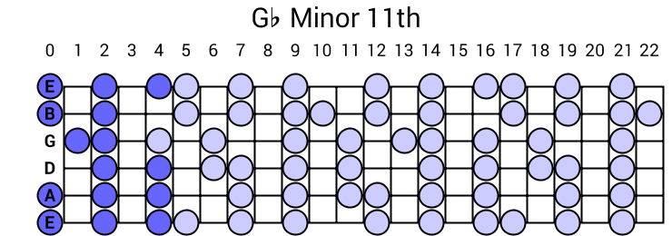 Gb Minor 11th Arpeggio