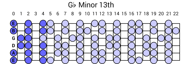 Gb Minor 13th Arpeggio