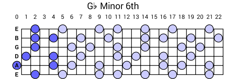 Gb Minor 6th Arpeggio