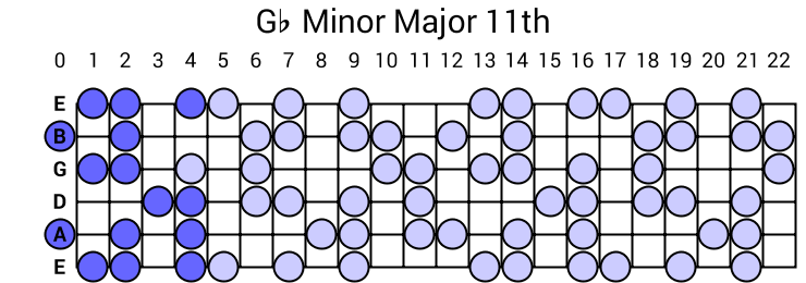 Gb Minor Major 11th Arpeggio