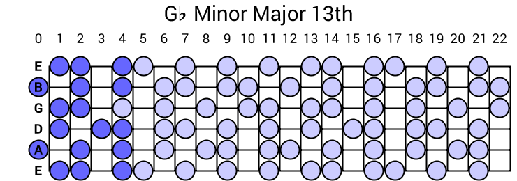 Gb Minor Major 13th Arpeggio